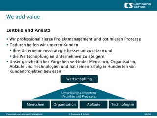 We add value

Leitbild und Ansatz
 Wir professionalisieren Projektmanagement und optimieren Prozesse
 Dadurch helfen wir unseren Kunden
  • ihre Unternehmensstrategie besser umzusetzen und
  • die Wertschöpfung im Unternehmen zu steigern
 Unser ganzheitliches Vorgehen verbindet Menschen, Organisation,
  Abläufe und Technologien und hat seinen Erfolg in Hunderten von
  Kundenprojekten bewiesen
                                             Wertschöpfung


                                          Umsetzungskompetenz
                                          (Projekte und Prozesse)

                    Menschen          Organisation            Abläufe   Technologien

Potentiale von Microsoft SharePoint           © Campana & Schott                       66/66
 