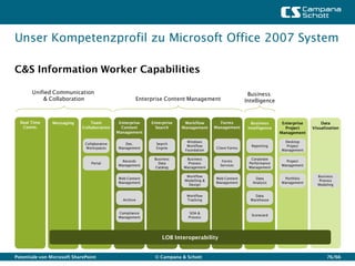 Unser Kompetenzprofil zu Microsoft Office 2007 System

C&S Information Worker Capabilities

       Unified Communication                                                                            Business
           & Collaboration                            Enterprise Content Management                    Intelligence


  Real Time     Messaging        Team          Enterprise   Enterprise    Workflow        Forms           Business      Enterprise       Data
   Comm.                     Collaboration      Content       Search     Management     Management      Intelligence     Project     Visualization
                                              Management                                                               Management

                                                                           Windows                                      Desktop
                              Collaborative      Doc.         Search
                                                                           Workflow                      Reporting       Project
                              Workspaces      Management      Engine                    Client Forms
                                                                          Foundation                                   Management

                                                             Business     Business                       Corporate
                                                Records                                    Forms                         Project
                                 Portal                        Data        Process                      Performance
                                              Management                                  Services                     Management
                                                             Catalog     Management                     Management

                                                                           Workflow                                                    Business
                                              Web Content                               Web Content        Data         Portfolio
                                                                          Modelling &                                                  Process
                                              Management                                Management        Analysis     Management
                                                                            Design                                                     Modeling


                                                                           Workflow                        Data
                                                Archive                    Tracking                      Warehouse


                                              Compliance                     SOA &
                                                                                                         Scorecard
                                              Management                    Process




                                                                 LOB Interoperability


Potentiale von Microsoft SharePoint                          © Campana & Schott                                                             76/66
 