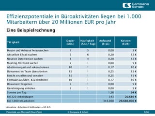 Effizienzpotentiale in Büroaktivitäten liegen bei 1.000
Mitarbeitern über 20 Millionen EUR pro Jahr
Eine Beispielrechnung

                                           Dauer       Häufigkeit    Aufwand       Ko st en
Tät igkeit
                                           (Min.)      (Anz./ Tag)     (St d.)      (EUR)

Person und Adresse heraussuchen              1               5             0,08                5€
Aktuellste E-Mail suchen                     2               6             0,20               12 €
Neueste Dateiversion suchen                  3               4             0,20               12 €
Meeting-Protokoll suchen                     5               1             0,08                5€
Abstimmungsstand rekonstruieren             10               1             0,17               10 €
Dokument im Team überarbeiten               15               1             0,25               15 €
Bericht erstellen und verteilen             15               1             0,25               15 €
Formular ausfüllen & w eiterleiten          10               1             0,17               10 €
Dokument freigeben                           5               1             0,08                5€
Genehmigung einholen                         5               1             0,08                5€
Summe pro Tag                                                              1,56               94 €
Bei 220 Arbeitstagen                                                        343       20.680 €
Bei 1.000 Mitarbeitern                                                  343.000   20.680.000 €

Annahme: Arbeitszeit-Vollkosten = 60 €/h

Potentiale von Microsoft SharePoint         © Campana & Schott                                       9/66
 
