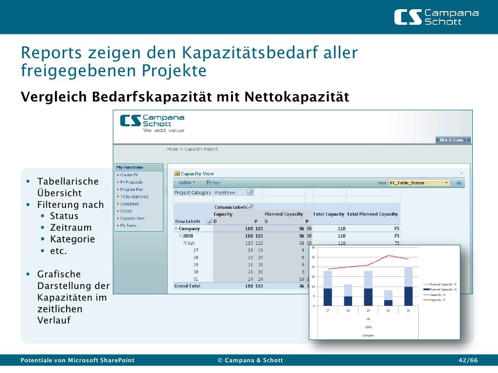 Diagramm von SharePoint für CS