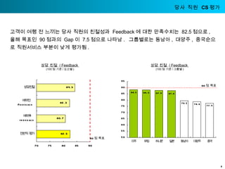 당사 직원  CS 평가 2 고객이 여행 전 느끼는 당사 직원의 친절성과  Feedback 에 대한 만족수치는  82.5 점으로 ,  올해 목표인  90 점과의  Gap 이  7.5 점으로 나타남 .  그룹별로는 동남아 ,  대양주 ,  중국순으로 직원서비스 부분이 낮게 평가됨 . 상담 친절  / Feedback  (100 점 기준 / 요소별 ) 90 점 목표 상담 친절  / Feedback  (100 점 기준 / 그룹별 ) 90 점 목표 