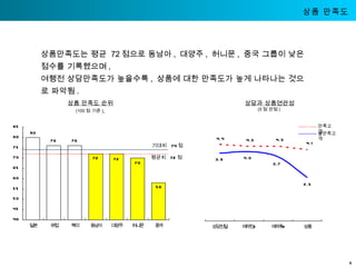 상품 만족도 상품만족도는 평균  72 점으로 동남아 ,  대양주 ,  허니문 ,  중국 그룹이 낮은 점수를 기록했으며 , 여행전 상담만족도가 높을수록 ,  상품에 대한 만족도가 높게 나타나는 것으로 파악됨 . 기대치  74 점 상품 만족도 순위 (100 점 기준 )   상담과 상품연관성 (5 점 만점 )  평균치  72 점 만족고객 불만족고객 5 