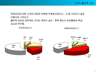 만족 / 불만족 요인 4 만족요인에 대한 고객의 대답은 대부분 무응답이었으나 ,  그 중 가이드가 높은 비중으로 나타났고 ,  불만족 요인의 경우에도 가이드 문제가 높아 ,  향후 랜드사 관리활동의 핵심 요소로 파악됨 . 왜 만족하였는가 ?  왜 불만족하였는가 ?  