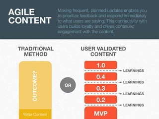 AGILE
CONTENT

Making frequent, planned updates enables you
to prioritize feedback and respond immediately
to what users are saying. This connectivity with
users builds loyalty and drives continued
engagement with the content.	
  

TRADITIONAL
METHOD

USER VALIDATED
CONTENT

OUTCOME?

1.0

Write Content

0.4
OR!

0.3
0.2
MVP

LEARNINGS
LEARNINGS
LEARNINGS
LEARNINGS

 