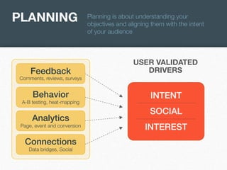 PLANNING

Planning is about understanding your
objectives and aligning them with the intent
of your audience

Feedback!

USER VALIDATED
DRIVERS

Behavior!

INTENT!

Comments, reviews, surveys

A-B testing, heat-mapping

Analytics!

Page, event and conversion

Connections!
Data bridges, Social

SOCIAL!
INTEREST

 