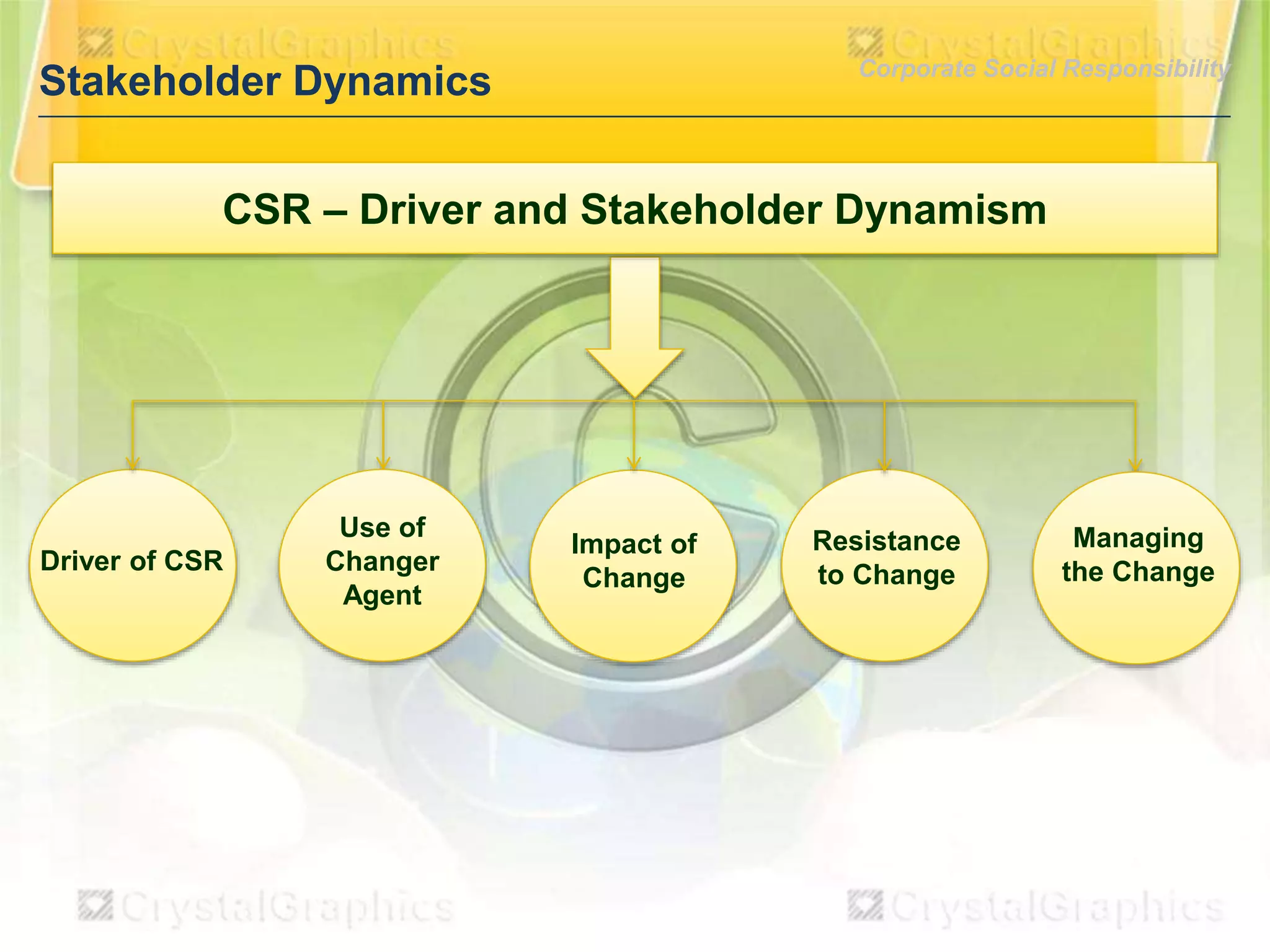Corporate Social Responsibility

Stakeholder Dynamics

CSR – Driver and Stakeholder Dynamism

Driver of CSR

Use of
Changer
Agent

Impact of
Change

Resistance
to Change

Managing
the Change

 