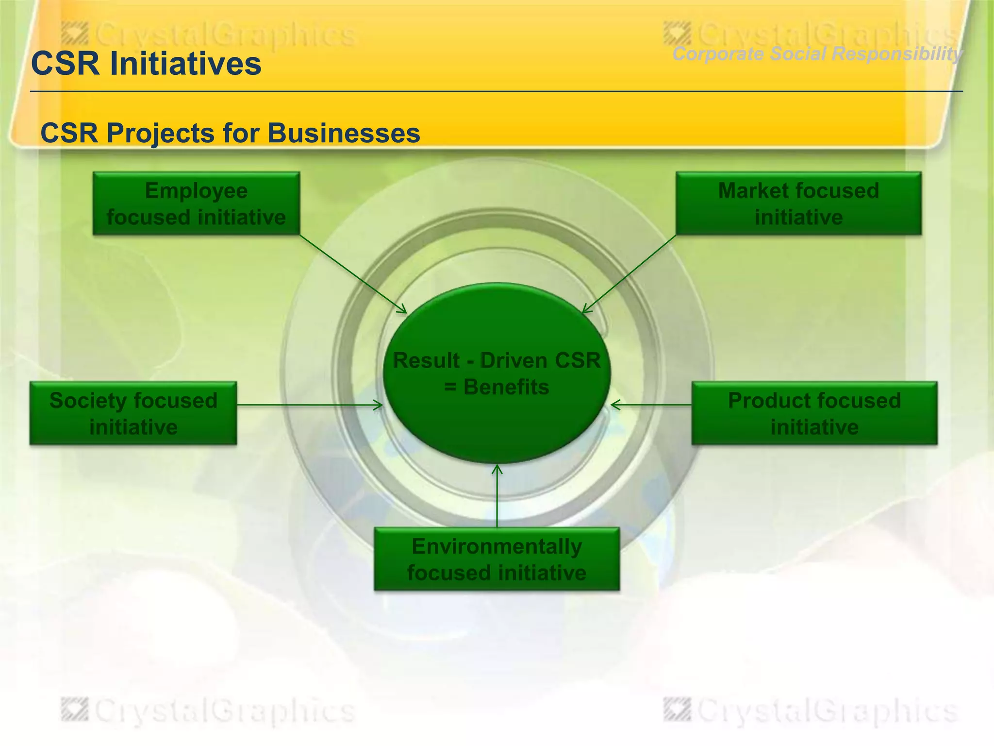 Corporate Social Responsibility

CSR Initiatives
CSR Projects for Businesses
Employee
focused initiative

Society focused
initiative

Market focused
initiative

Result - Driven CSR
= Benefits

Environmentally
focused initiative

Product focused
initiative

 