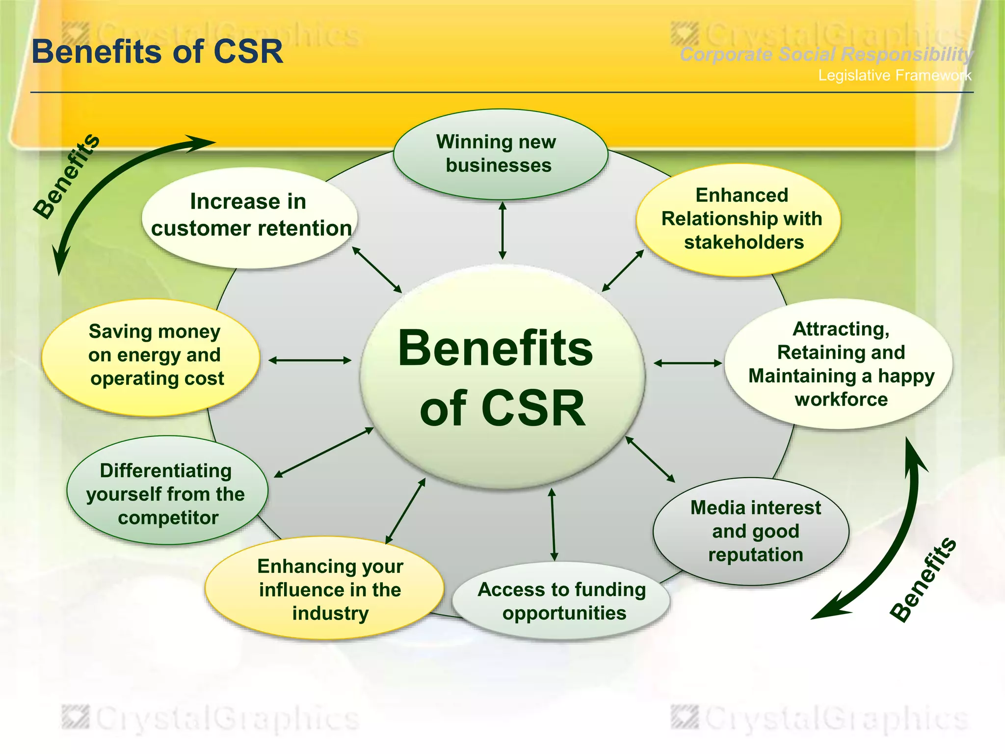 Benefits of CSR

Corporate Social Responsibility
Legislative Framework

Winning new
businesses
Enhanced
Relationship with
stakeholders

Increase in
customer retention

Saving money
on energy and
operating cost

Benefits
of CSR

Differentiating
yourself from the
competitor
Enhancing your
influence in the
industry

Attracting,
Retaining and
Maintaining a happy
workforce

Media interest
and good
reputation
Access to funding
opportunities

 