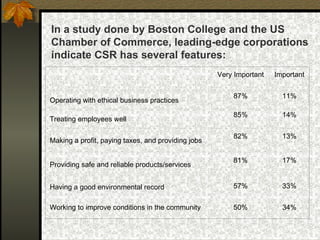 In a study done by Boston College and the US Chamber of Commerce, leading-edge corporations indicate CSR has several features:   Very Important Important Operating with ethical business practices 87% 11% Treating employees well 85% 14% Making a profit, paying taxes, and providing jobs 82% 13% Providing safe and reliable products/services 81% 17% Having a good environmental record   57% 33% Working to improve conditions in the community 50% 34% 