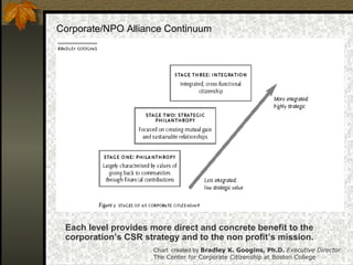 Each level provides more direct and concrete benefit to the corporation’s CSR strategy and to the non profit’s mission. Chart  created by  Bradley K. Googins, Ph.D.  Executive Director The Center for Corporate Citizenship at Boston College Corporate/NPO Alliance Continuum 
