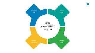 1
IDENTIFY
RISK
ASSESS
RISK
REVIEW
CONTROLS
CONTROL
RISK
RISK
MANAGEMENT
PROCESS
 