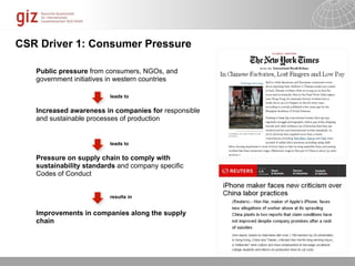 CSR Driver 1: Consumer Pressure

   Public pressure from consumers, NGOs, and
   government initiatives in western countries

                         leads to


   Increased awareness in companies for responsible
   and sustainable processes of production


                         leads to


   Pressure on supply chain to comply with
   sustainability standards and company specific
   Codes of Conduct


                         results in


   Improvements in companies along the supply
   chain




                                                      10/09/11   Seite   1
 