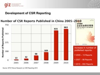 Development of CSR Reporting

Number of CSR Reports Published in China 2005-2010
                              750
                                                                               663
Number of Reports Published




                                                                        631

                              563



                              375

                                                                                      Increase in number of
                              188                                169                  published reports:
                                                          98
                                                                                       2005 – 13 Reports
                                    13     32
                                0                                                      2007 – 98 Reports
                                    2005   2006         2007     2008   2009   2010
                                                                                       2010 – 692 Reports
            Source: WTO Tribune Research on CSR Reporting 2010



                                                                                        10/09/11   Seite      1
 