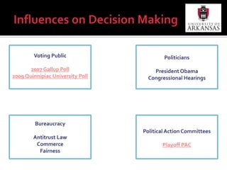 Influences on Decision MakingVoting Public2007 Gallup Poll2009 Quinnipiac University PollPoliticiansPresident ObamaCongressional HearingsBureaucracyAntitrust LawCommerceFairnessPolitical Action CommitteesPlayoff PAC