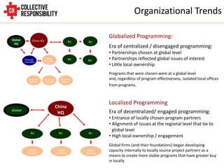 Design and manage a variety of community relations programs for private sector partners in Shanghai – CorpWorks!Developed the project based class Sustainability and Responsible LeadershipTo institutionally support society by leveraging its students, faculty, alumni