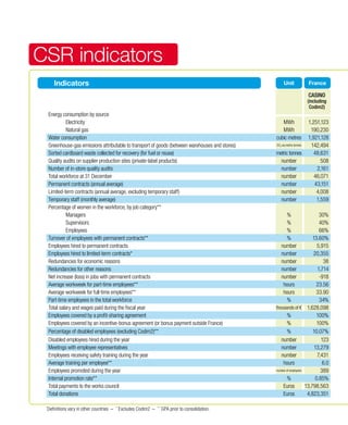 CSR indicators
        Indicators                                                                                             Unit              France

                                                                                                                                 CASINO
                                                                                                                                 (including
                                                                                                                                  Codim2)
     Energy consumption by source
               Electricity                                                                                   MWh                 1,251,123
               Natural gas                                                                                   MWh                  190,230
     Water consumption                                                                                    cubic metres           1,921,128
     Greenhouse-gas emissions attributable to transport of goods (between warehouses and stores)          CO2 eq metric tonnes    142,494
     Sorted cardboard waste collected for recovery (for fuel or reuse)                                    metric tonnes             48,631
     Quality audits on supplier production sites (private-label products)                                   number                     508
     Number of in-store quality audits                                                                      number                   2,161
     Total workforce at 31 December                                                                         number                  46,071
     Permanent contracts (annual average)                                                                   number                  43,151
     Limited-term contracts (annual average, excluding temporary staff)                                     number                   4,008
     Temporary staff (monthly average)                                                                      number                   1,559
     Percentage of women in the workforce, by job category**
               Managers                                                                                        %                     30%
               Supervisors                                                                                     %                     40%
               Employees                                                                                       %                     66%
     Turnover of employees with permanent contracts**                                                          %                  13.60%
     Employees hired to permanent contracts                                                                  number                 5,915
     Employees hired to limited-term contracts*                                                              number               20,355
     Redundancies for economic reasons                                                                       number                    38
     Redundancies for other reasons                                                                          number                 1,714
     Net increase (loss) in jobs with permanent contracts                                                    number                  -918
     Average workweek for part-time employees**                                                               hours                 23.56
     Average workweek for full-time employees**                                                               hours                 33.90
     Part-time employees in the total workforce                                                                %                     34%
     Total salary and wages paid during the fiscal year                                                   thousands of € 1,628,098
     Employees covered by a profit-sharing agreement                                                              %                 100%
     Employees covered by an incentive-bonus agreement (or bonus payment outside France)                          %                 100%
     Percentage of disabled employees (excluding Codim2)**                                                        %               10.07%
     Disabled employees hired during the year                                                                number                   123
     Meetings with employee representatives                                                                  number                13,279
     Employees receiving safety training during the year                                                     number                 7,431
     Average training per employee**                                                                          hours                    6.0
     Employees promoted during the year                                                                   number of employees         389
     Internal promotion rate**                                                                                    %                0.85%
     Total payments to the works council                                                                      Euros           13,798,563
     Total donations                                                                                          Euros            4,823,351

 *
     Definitions vary in other countries –   **
                                                  Excludes Codim2 –   ***
                                                                            GPA prior to consolidation.
 