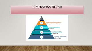 DIMENSIONS OF CSR
 