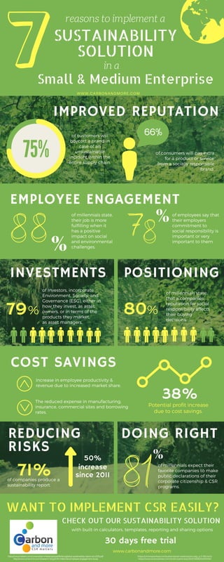 SUSTAINABILITY
SOLUTION
IMPROVED REPUTATION
EMPLOYEE ENGAGEMENT
POSITIONING
COST SAVINGS
DOING RIGHT
WWW.CARBONANDMORE.COM
of customers will
boycott a brand in
case of an
unsustainable
incident within the
entire supply chain.
of millennials state,
their job is more
fulfilling when it
has a positive
impact on social
and environmental
challenges.
of Investors, incorporate
Environment, Society, and
Governance (ESG), either in
how they invest, as asset
owners, or in terms of the
products they market,
as asset managers.
of millennials expect their
favorite companies to make
public declarations of their
corporate citizenship & CSR
programs.
https://www.nielsen.com/content/dam/nielsenglobal/dk/docs/global-sustainability-report-oct-2015.pdf  
http://www.conecomm.com/research-blog/2016-millennial-employee-engagement-study 
Small & Medium Enterprise
66%
of consumers will pay extra
for a product or service
from a socially responsible
brand.
%
%
79
of companies produce a
sustainability report.
WANT TO IMPLEMENT CSR EASILY?
CHECK OUT OUR SUSTAINABILITY SOLUTION
with built-in calculators, templates, reporting and sharing options
www.carbonandmore.com
%
The reduced expense in manufacturing,
insurance, commercial sites and borrowing
rates.
Increase in employee productivity &
revenue due to increased market share.
Potential profit increase
due to cost savings.
38%
30 days free trial
 https://cib.bnpparibas.com/sustain/great-expectations-esg_a-3-1184.html
 https://www.sciencedirect.com/science/article/pii/S0272696314000060
INVESTMENTS
REDUCING
RISKS
reasons to implement a 
in a 
of employees say that
their employers
commitment to
social responsibility is
important or very
important to them
%
71%
50%
increase
of millennials state,
that a companies
reputation for social
responsibility affects
their buying
decisions.
80%
since 2011
 