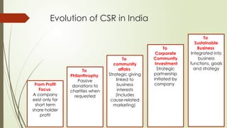 CSR preview of India a prospective for students | PPTX