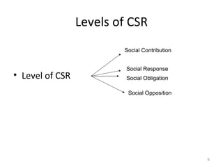 Levels of CSR Level of CSR  Social Contribution Social Response Social Obligation Social Opposition 