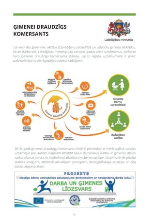 16
ĢIMENEI DRAUDZĪGS
KOMERSANTS
Lai veicinātu ģimenisko vērtību stiprināšanu sabiedrībā un uzlabotu ģimeņu labklājību,
kā arī darba vidi, Labklājības ministrija jau vairākus gadus vērtē uzņēmumus, piešķirot
tiem Ģimenei draudzīga komersanta statusu. Lai to iegūtu, uzņēmumiem ir jāveic
pašnovērtējums pēc Ilgtspējas indeksa rādītājiem.
2016. gadā ģimenei draudzīgu komersantu kritēriji pilnveidoti ar mērķi izglītot Latvijas
uzņēmējus par jaunām iespējām atbalstīt savus darbiniekus darba un ģimenes dzīves
saskaņošanas jomā, t.sk. nodrošinot atbalstu viņu bērnu aprūpei, kā arī novērtēt privātā
sektora sniegumu atbilstoši aktuālajiem principiem, demogrāfiskajai situācijai un citu
valstu labajai praksei.
 
