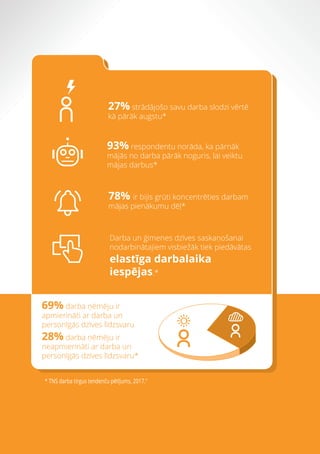 * TNS darba tirgus tendenču pētījums, 2017."
27% strādājošo savu darba slodzi vērtē
kā pārāk augstu*
93% respondentu norāda, ka pārnāk
mājās no darba pārāk noguris, lai veiktu
mājas darbus*
78% ir bijis grūti koncentrēties darbam
mājas pienākumu dēļ*
Darba un ģimenes dzīves saskaņošanai
nodarbinātajiem visbiežāk tiek piedāvātas
elastīga darbalaika
iespējas.*
69% darba ņēmēju ir
apmierināti ar darba un
personīgās dzīves līdzsvaru
28% darba ņēmēju ir
neapmierināti ar darba un
personīgās dzīves līdzsvaru*
 
