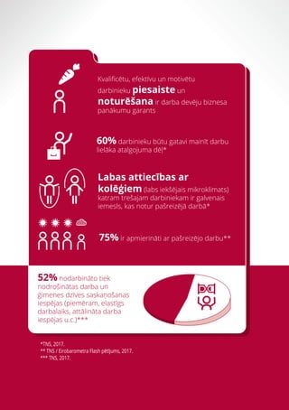 6
*TNS, 2017.
** TNS / Eirobarometra Flash pētījums, 2017.
*** TNS, 2017.
Kvaliﬁcētu, efektīvu un motivētu
darbinieku piesaiste un
noturēšana ir darba devēju biznesa
panākumu garants
60% darbinieku būtu gatavi mainīt darbu
lielāka atalgojuma dēļ*
Labas attiecības ar
kolēģiem (labs iekšējais mikroklimats)
katram trešajam darbiniekam ir galvenais
iemesls, kas notur pašreizējā darbā*
75% ir apmierināti ar pašreizējo darbu**
52% nodarbināto tiek
nodrošinātas darba un
ģimenes dzīves saskaņošanas
iespējas (piemēram, elastīgs
darbalaiks, attālināta darba
iespējas u.c.)***
 