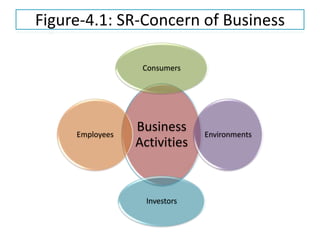 Figure-4.1: SR-Concern of Business
Business
Activities
Consumers
Environments
Investors
Employees
 