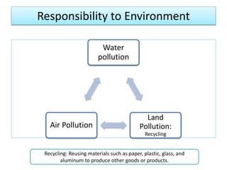 Responsibility to Environment
Water
pollution
Land
Pollution:
Recycling
Air Pollution
Recycling: Reusing materials such as paper, plastic, glass, and
aluminum to produce other goods or products.
 