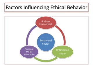 Factors Influencing Ethical Behavior
Behavioral
Factor
Business
Environment
Organization
Factor
Personal
Moral
Philosophy
 