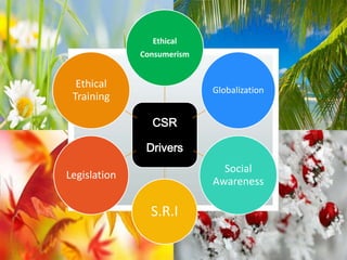 CSR
Drivers
Ethical
Consumerism
Globalization
Social
Awareness
S.R.I
Legislation
Ethical
Training
 