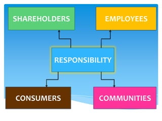 RESPONSIBILITY
SHAREHOLDERS EMPLOYEES
CONSUMERS COMMUNITIES
 