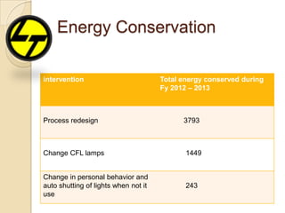 Energy Conservation
intervention Total energy conserved during
Fy 2012 – 2013
Process redesign 3793
Change CFL lamps 1449
Change in personal behavior and
auto shutting of lights when not it
use
243
 