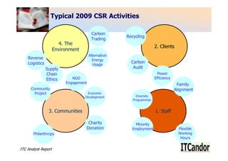 Typical 2009 CSR Activities

                                        Carbon
                                         Carbon      Recycling
                                        Trading
                                         Trading
                       4. The
                                                                      2. Clients
                     Environment
                                       Alternative
    Reverse                              Energy
    Logistics                                          Carbon
                                         Usage
                Supply                                  Audit
                Chain                                                  Power
                Ethics       NGO                                      Efficiency
                          Engagement                                                Family
      Community                                                                    Alignment
        Project                     Economic
                                   Development            Diversity
                                                        Programmes


                 3. Communities                                       1. Staff

                                    Charity             Minority
                                   Donation            Employment                    Flexible
       Philanthropy                                                                  Working
                                                                                      Hours

ITC Analyst Report                                                                              6
 