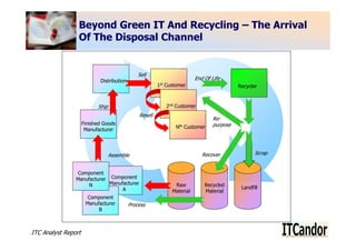 Beyond Green IT And Recycling – The Arrival
                 Of The Disposal Channel


                                               Sell
                            Distribution                                    End Of Life
                                                        1st   Customer                        Recycler



                           Ship                               2nd Customer
                                               Resell
                                                                                    Re-
                     Finished Goods                                                 purpose
                                                                  Nth Customer
                      Manufacturer




                                  Assemble                                     Recover               Scrap


                 Component
                Manufacturer Component
                     N       Manufacturer                         Raw           Recycled
                                  A                                                            Landfill
                                                                 Material       Material
                       Component
                      Manufacturer         Process
                           B



ITC Analyst Report                                                                                           7
 