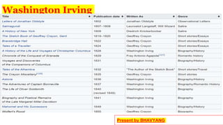 Washington Irving
Present by BHAVYANG
 