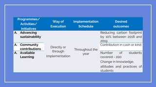 Programmes/
Activities/
Initiatives
Way of
Execution
Implementation
Schedule
Desired
outcomes
A. Advancing
sustainability
Directly or
through
Implementation
Throughout the
year
Reducing carbon footprint
by 10% between 2018 and
2019
A. Community
contributions
Contribution in cash or kind
A. Available
Learning
Number of students
covered - 200
Change in knowledge,
attitudes and practices of
students
 