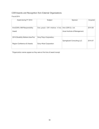 11
CSR Awards and Recognition from External Organizations
Fiscal 2014
Award during FY 2014 Subject Sponsor Acquired
InnoCSR's AIM Responsibility Sony group's CSR initiatives in Asia Inno CSR Co. Ltd. 2014.09
Award Asian Institute of Management
2014 Disability Matters Asia-Pac Sony/Taiyo Corporation,
Springboard Consulting LLC 2014.07
Region Conference & Awards Sony Hikari Corporation
*Organization names appear as they were at the time of award receipt
 