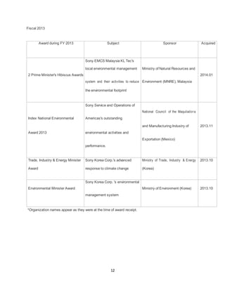 12
Fiscal 2013
Award during FY 2013 Subject Sponsor Acquired
Sony EMCS Malaysia KL Tec's
2 Prime Minister's Hibiscus Awards
local environmental management Ministry of Natural Resources and
2014.01
system and their activities to reduce Environment (MNRE), Malaysia
the environmental footprint
Sony Service and Operations of
National Council of the Maquiladora
Index National Environmental Americas's outstanding
and Manufacturing Industry of 2013.11
Award 2013 environmental activities and
Exportation (Mexico)
performance.
Trade, Industry & Energy Minister Sony Korea Corp.'s advanced Ministry of Trade, Industry & Energy 2013.10
Award response to climate change (Korea)
Environmental Minister Award
Sony Korea Corp. 's environmental
Ministry of Environment (Korea) 2013.10
management system
*Organization names appear as they were at the time of award receipt.
 