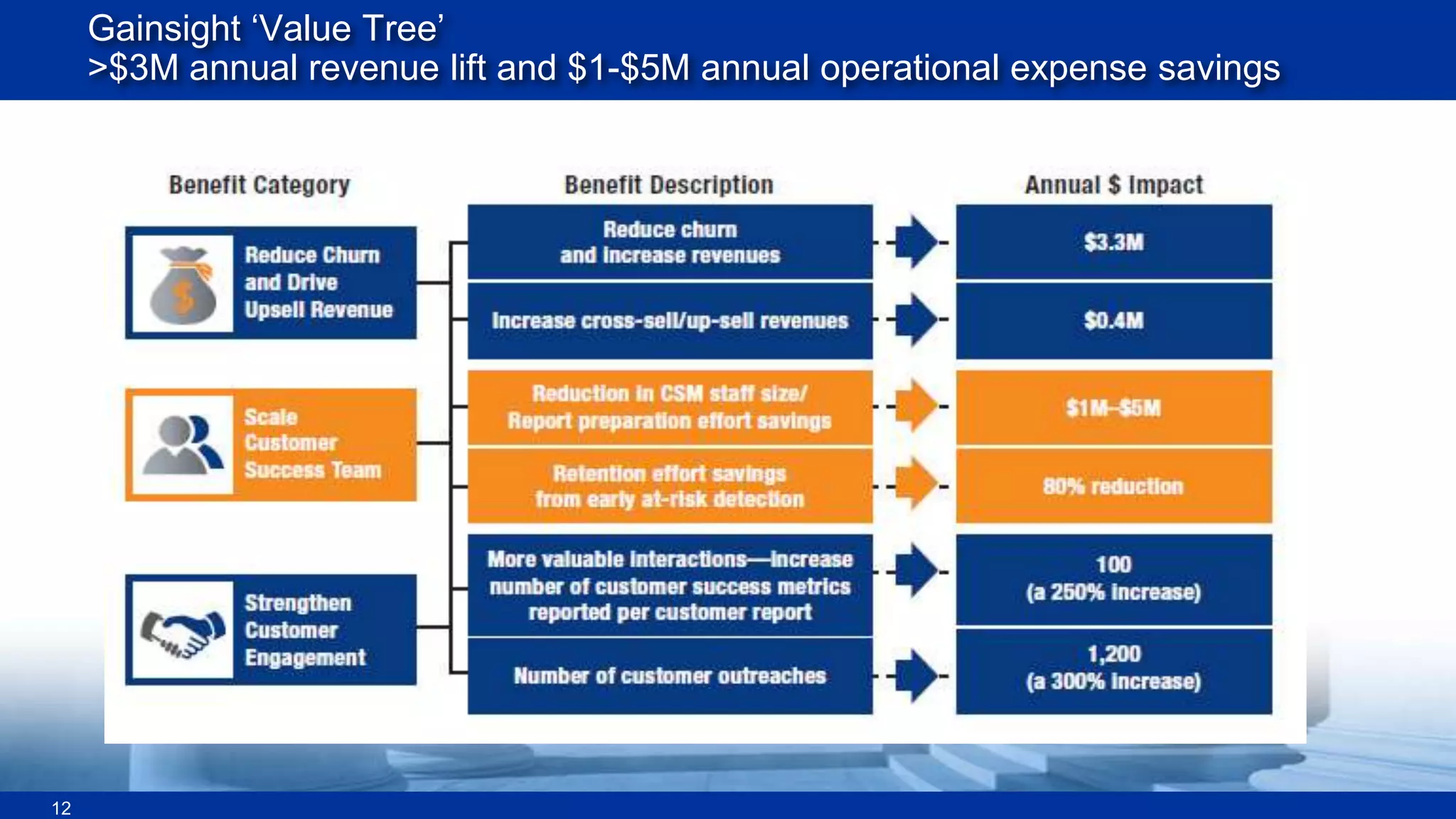 Gainsight ‘Value Tree’
>$3M annual revenue lift and $1-$5M annual operational expense savings

12

 