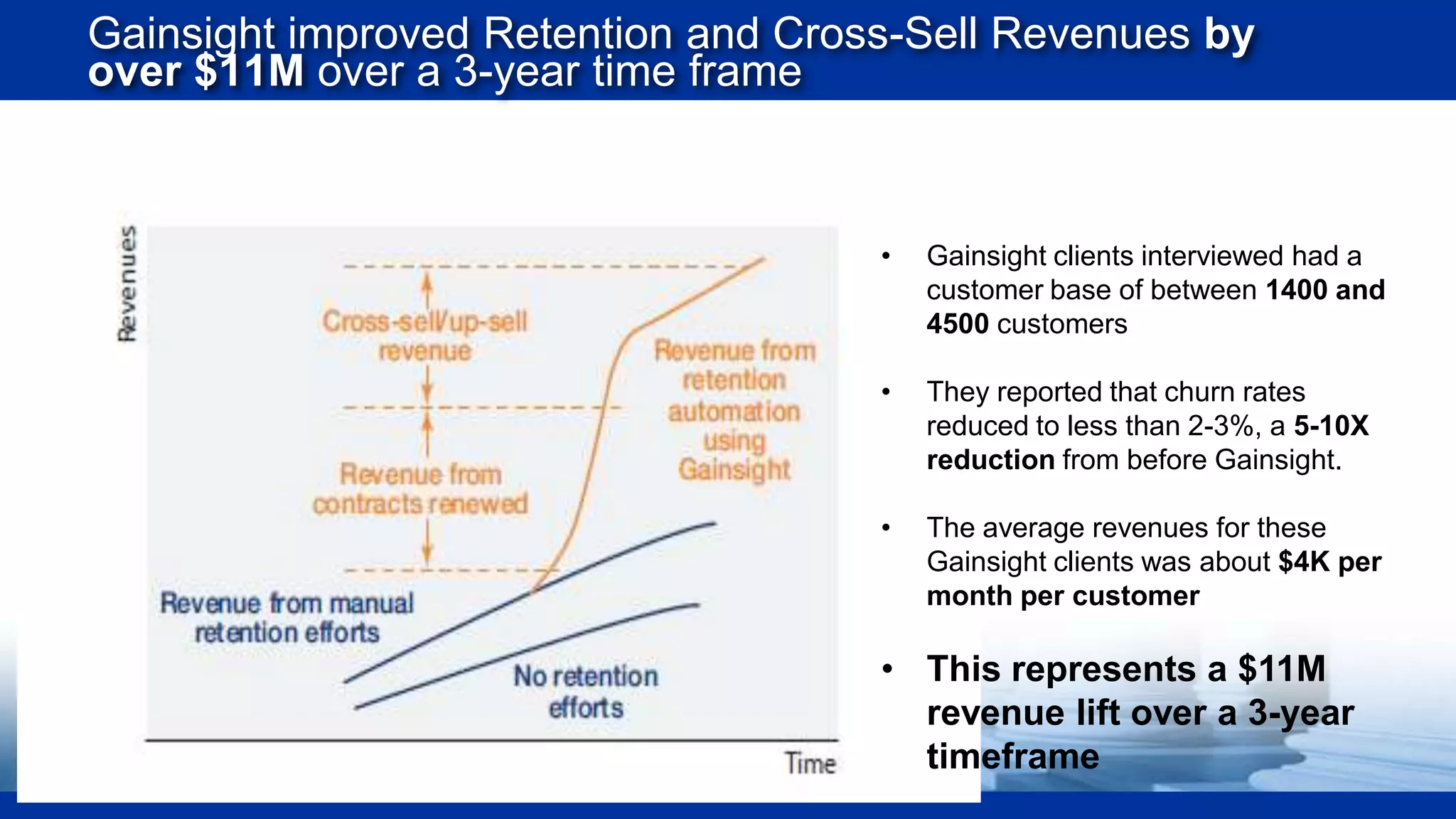 Gainsight improved Retention and Cross-Sell Revenues by
over $11M over a 3-year time frame

•

Gainsight clients interviewed had a
customer base of between 1400 and
4500 customers

•

They reported that churn rates
reduced to less than 2-3%, a 5-10X
reduction from before Gainsight.

•

The average revenues for these
Gainsight clients was about $4K per
month per customer

• This represents a $11M
revenue lift over a 3-year
timeframe

 