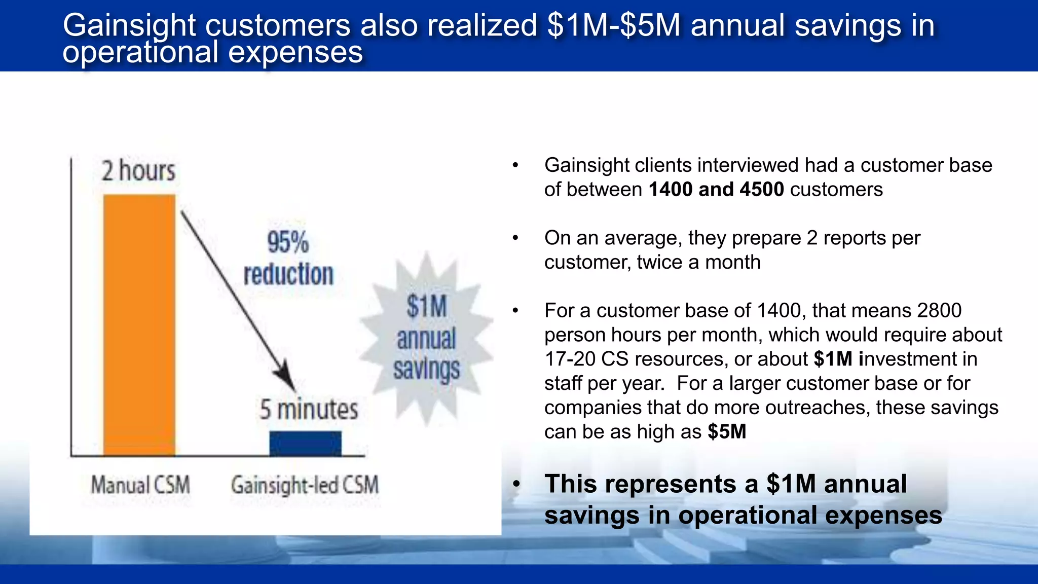 Gainsight customers also realized $1M-$5M annual savings in
operational expenses

•

Gainsight clients interviewed had a customer base
of between 1400 and 4500 customers

•

On an average, they prepare 2 reports per
customer, twice a month

•

For a customer base of 1400, that means 2800
person hours per month, which would require about
17-20 CS resources, or about $1M investment in
staff per year. For a larger customer base or for
companies that do more outreaches, these savings
can be as high as $5M

• This represents a $1M annual
savings in operational expenses

 