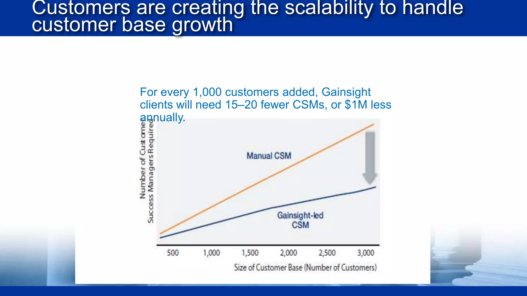 Customers are creating the scalability to handle
customer base growth

For every 1,000 customers added, Gainsight
clients will need 15–20 fewer CSMs, or $1M less
annually.

 