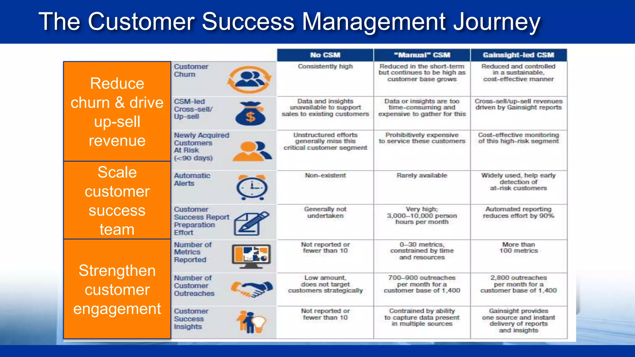The Customer Success Management Journey
Reduce
churn & drive
up-sell
revenue
Scale
customer
success
team
Strengthen
customer
engagement

 