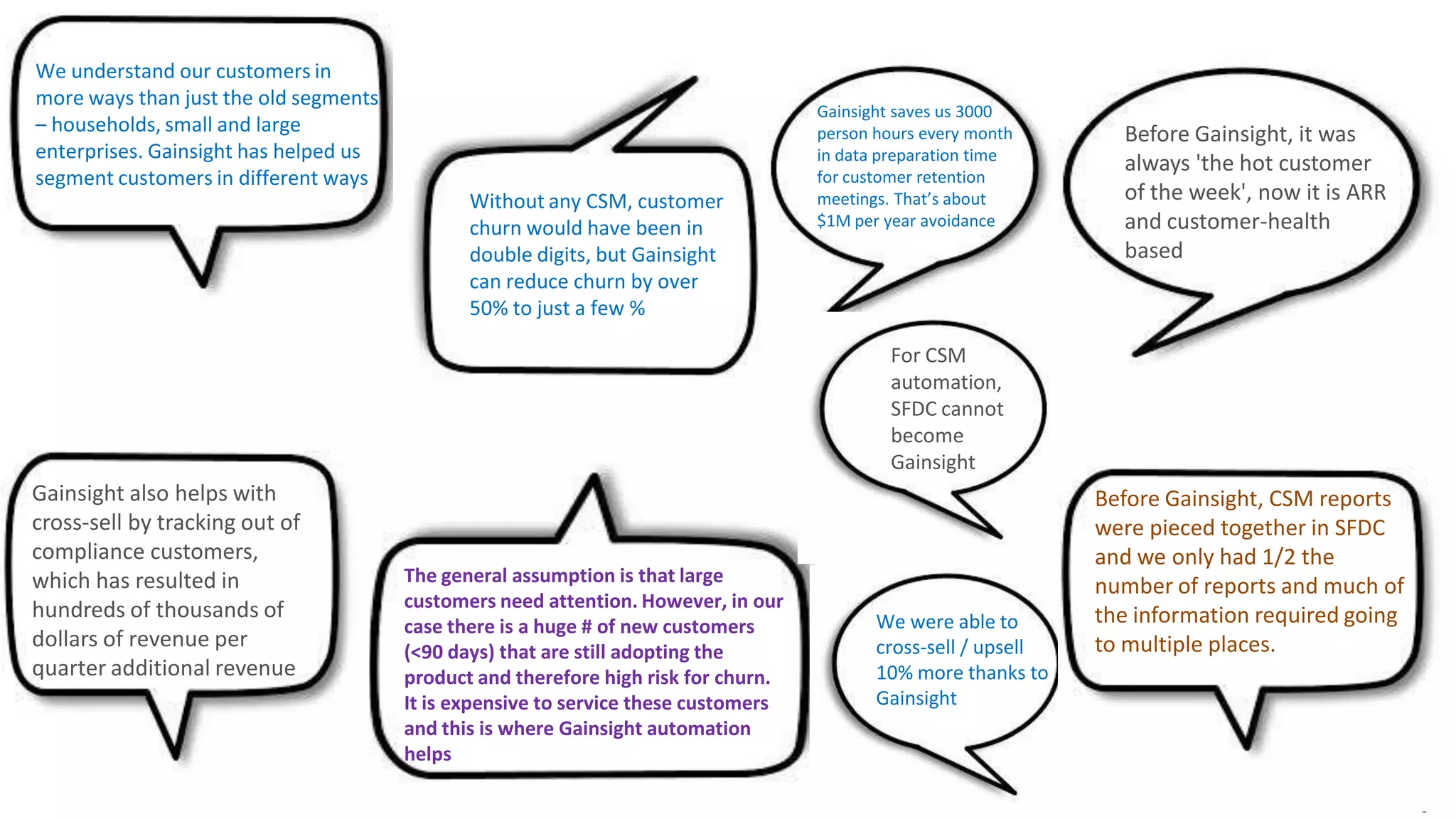 We understand our customers in
more ways than just the old segments
– households, small and large
enterprises. Gainsight has helped us
segment customers in different ways
Without any CSM, customer
churn would have been in
double digits, but Gainsight
can reduce churn by over
50% to just a few %

Gainsight saves us 3000
person hours every month
in data preparation time
for customer retention
meetings. That’s about
$1M per year avoidance

Before Gainsight, it was
always 'the hot customer
of the week', now it is ARR
and customer-health
based

For CSM
automation,
SFDC cannot
become
Gainsight

Gainsight also helps with
cross-sell by tracking out of
compliance customers,
which has resulted in
hundreds of thousands of
dollars of revenue per
quarter additional revenue

The general assumption is that large
customers need attention. However, in our
case there is a huge # of new customers
(<90 days) that are still adopting the
product and therefore high risk for churn.
It is expensive to service these customers
and this is where Gainsight automation
helps

We were able to
cross-sell / upsell
10% more thanks to
Gainsight

Before Gainsight, CSM reports
were pieced together in SFDC
and we only had 1/2 the
number of reports and much of
the information required going
to multiple places.

2014 Gainsight, Inc. All rights reserved.

 