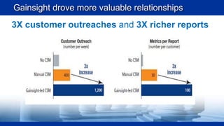 Gainsight drove more valuable relationships

3X customer outreaches and 3X richer reports

 
