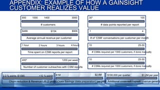 APPENDIX: EXAMPLE OF HOW A GAINSIGHT
CUSTOMER REALIZES VALUE
600

1000

1400

3000

30*

# customers
$48K

# data points reported per report
$90K

$72K

Average annual revenue per customer
1 hour

2 hours

3 hours

4 hours

1

400*

1200 per week**

Number of customer outreaches with CSM reports
>10 % points

$1M

4

# of ’CSM’ conversations per customer per month
10

25-30
# CSMs required per 1000 customers, if done manually

Time spent on CSM reports per report

2-3 % points ($10M)

100

10

25-30
# CSMs required per 1000 customers, if done manually

$2.4M

$100,000 per quarter

$1.2M per year

Churn reduction & Revenue Lift (3 years) Opex Savings (data preparation) per year Additional cross-sell / upsell revenue generat
*(before Gainsight)

 