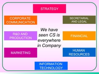 We have seen CS is everywhere in Company CORPORATE  COMMUNICATION STRATEGY SECRETARIAL AND LEGAL FINANCIAL HUMAN  RESOURCES INFORMATION  TECHNOLOGY MARKETING R&D AND  PRODUCTION 