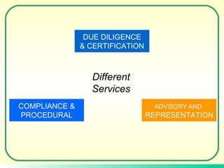 Different Services ADVISORY AND   REPRESENTATION DUE DILIGENCE & CERTIFICATION COMPLIANCE & PROCEDURAL 