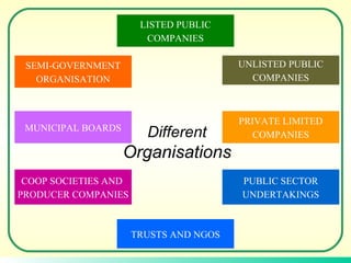 SEMI-GOVERNMENT ORGANISATION LISTED PUBLIC COMPANIES UNLISTED PUBLIC COMPANIES PRIVATE LIMITED COMPANIES PUBLIC SECTOR UNDERTAKINGS TRUSTS AND NGOS COOP SOCIETIES AND  PRODUCER COMPANIES MUNICIPAL BOARDS Different  Organisations 